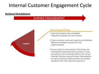 Internal Customer Engagement Cycle
Sectional Breakdowns
                       DURING ENGAGEMENT


                                Active Support Phase
                               1.Internal Customer has completed
                                integration/migration to new solution

                               2.Team provides continued support and facilitates
                                effective escalation process for new
                                implementation

                               3.Issues raised or discovered in this phase are
                                immediately addressed and any fixes or work-
                                arounds are communicated both to the current
                                Internal Customer going through initial adoption
                                as well as existing customers who are already
                                adopted to the new solution/component



                                                                                   12
 