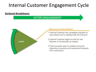 Internal Customer Engagement Cycle
Sectional Breakdowns
                       AFTER ENGAGEMENT


                               Adherence to New Solution
                               1.Internal Customer has completed migration to
                                new solution and is satisfied with the outcome

                               2.Internal Customer begins to ask for new
          Loyalty               features or functionality as needed

                               3.Team provides ease of updates and quick
                                response to inquiries and requirement requests
                                from customer(s)




                                                                                 13
 
