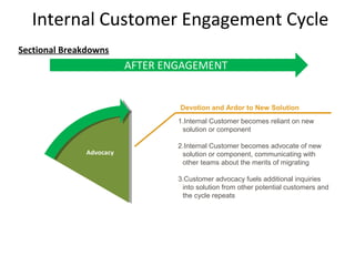 Internal Customer Engagement Cycle
Sectional Breakdowns
                          AFTER ENGAGEMENT


                                  Devotion and Ardor to New Solution
                                  1.Internal Customer becomes reliant on new
                                   solution or component

                                  2.Internal Customer becomes advocate of new
               Advocacy            solution or component, communicating with
                                   other teams about the merits of migrating

                                  3.Customer advocacy fuels additional inquiries
                                   into solution from other potential customers and
                                   the cycle repeats




                                                                                      14
 