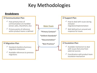 Key Methodologies
 Breakdowns
 Communication Plan                                           Support Plan
    How primary lines of                                         How to deal with issues during
     communication are handled                                     and post
     (email, wikis, SharePoint, etc)       Main Team               migration/implementation
    Primary points of reference                                  Well defined turn-around and
     within product teams is defined    *Primary Contacts*         response for issues

                                        *Uniform Standards*

                                         *Documentation*
 Migration Plan                          *Best Practices*     Escalation Plan
    Standard checklist of primary                                Available mechanism to deal
     migration milestones                                          with issues that arise from
                                                                   external sources
    Available references to previous
     migrations                                                   Coordination with product team
                                                                   escalation mechanism




                                                                                                 17
 