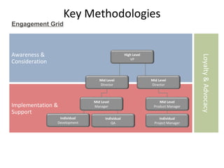 Key Methodologies
Engagement Grid



Awareness &                                      High Level




                                                                                  Loyalty & Advocacy
                                                    VP
Consideration

                                 Mid Level                    Mid Level
                                 Director                     Director



                              Mid Level                           Mid Level
Implementation &              Manager                          Product Manager
Support
                 Individual         Individual                     Individual
                Development            QA                       Project Manager




                                                                                             20
 
