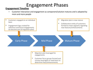 Engagement Phases
Engagement Timeline
    –   Customer interaction and engagement as component/solution matures and is adopted by
        more and more people

   Customers engaged on an individual                                       Migration plan is now mature
    basis
                                                                             Collaborative entity of customers
   Engagement logs created for                                               formed to meet regularly regarding
    reference and future engagements                                          new features/enhancements
    (to become part of migration plan)




                                        Migration plan leveraged for
                                         engagements
                                        Customer focus groups formed and
                                         surveys leveraged on need basis to
                                         determine fixes/enhancements

                                                                                                              23
 
