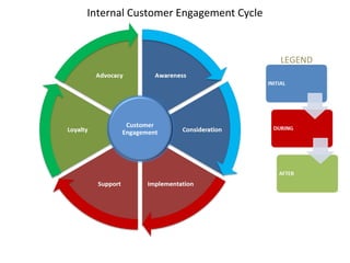 Internal Customer Engagement Cycle


                                     LEGEND




       Customer
      Engagement




                                              8
 