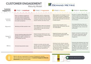 Alignment
Budget &
Staff
Metrics
General marketing budget without direct
allocation for Customer Experience or
Engagement; Staff is contracted or at
the Coordinator level only
Marketing and Sales operate in silos
No formal measurements in place
Analytics to monitor and track sales
success, such as % of Quota Achieved,
Renewal Rate, Revenue Opportunity
Metrics, Cost per Lead (CPL), etc.
Dashboard tracks relevant customer
care, demand generation, communica-
tion and sales metrics; Metrics include
# Marketing Qualified Leads (MQLs),
Avg. Resolution Time, % Escalations to
Tier 2 Customer Support
Enterprise-wide dashboard with visual
representation of user acquisition and
engagement by behavior, experience,
etc.; Metrics may include Customer
Satisfaction Index (CSI), Customer Life-
time Value (CLV), Net Promoter Score
(NPS), etc.
Budget allocated; Defined point roles
and responsibilities for Customer Expe-
rience or Engagement
Some Marketing, Sales and Customer
Care integration, but cross-functional
responsibility for sales and revenue
may not exist yet
Budget with business case to justify
spend; Dedicated marketing/sales roles
for Customer Engagement
Cross-functional integration across
Marketing, Sales and Customer Care, but
are not fully aligned
Budget connected to customer satis-
faction goals; Organization aligned
for maximum impact of Customer
Engagement
Fully aligned Marketing, Sales and
Customer Care with cross-functional
responsibility for sales, revenue and
profit growth
Customer
Engagement STAGE 1 - Undefined STAGE 2 - Progressive STAGE 3 - Mature STAGE 4 - World-Class
Customer
Success
Focused on creating a differentiated
customer experience and operational-
izing it through all marketing, sales and
customer care touch points, programs
and campaigns
Relies on traditional engagement
tactics like website landing pages
with limited content targeting; Lack
of customer journey; One-way dialog
from seller’s perspective
Understands need for creating buyer
journey and personas to better target
content; Has implemented point tactics
to improve conversion and close rates,
improve retention and reduce churn
Aligns programs and campaigns to consis-
tently deliver full Customer Engagement
to drive loyalty; Supports robust external &
internal online communities and advocacy
& loyalty programs
CUSTOMER ENGAGEMENT
Maturity Model
V I E W R E S O U R C E
Want to rate your organization’s Customer Engagement maturity
with an interactive tool? Download our Customer Engagement Maturity
Assessment and get started today!
 