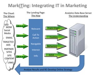 MarkITing: Integrating IT in Marketing
The Cloud:     The Landing Page:                    Analytics Data Base Server
The Where          The How                             The Understanding


SEO
 WOM                               Track Origin
                    Relevant
Social
Media
                     Call To
  EMAIL              Action          Cookies
TARGETED
   ADS             Navigable
                                   Behaviors
PARTNER             Interest
  SITES
   SITE               Info          AIDA
CONTENT
    LINKS

             Analyze Results and RE-Develop Online Strategy
 