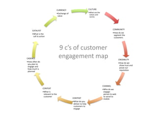 9 c’s of customer
engagement map
CULTURE
•What are the
values and
norms
COMMUNITY
•How do we
segment the
customers
CREDIBILITY
•How do we
show trust and
prove our
reputation
CHANNEL
•Who do we
engage:
person to web
to social to
mobileCONTENT
•What do you
deliver to help
customers to
engage
CONTEXT
•What is
relevant to the
customer
CADENCE
•How often do
you plan to
engage and
how much is
planned
CATALYST
•What is the
call to action
CURRENCY
•Exchange of
value
 