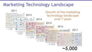 Marketing Technology Landscape
 