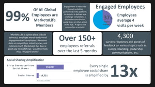 Engagement is measured
through activities
performed in the platform.
An activity is defined as a
challenge completion, a
discussion contribution,
social share or other action
in the hub. A login is not
counted as an activity.
99%
Of All Global
Employees are
MarketoLife
Members
Engaged Employees
37%
Social Sharing Amplification
14,751
194,057
Social Shares
Clicks Generated from
Social Shares
Every single
employee social share
is amplified by 13xOver last 5 months
“Marketo Life is a great place to build
advocacy, employee morale and overall
engagement with employees. Awesome
data on competitors, industry news, and
Marketo itself. MarketoLife has been a
good way to read things I would normally
miss. I'm glad it's here.”
4,300
surveys responses and pieces of
feedback on various topics such as
events, branding, leadership
communications, etc.
Over 150+
employees referrals
over the last 5 months
Employees
average 4
visits per week
Highly
engaged
 