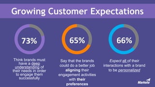 Think brands must
have a deep
understanding of
their needs in order
to engage them
successfully
73%
Say that the brands
could do a better job
aligning their
engagement activities
with their
preferences
66%65%
Expect all of their
interactions with a brand
to be personalized
Growing Customer Expectations
 