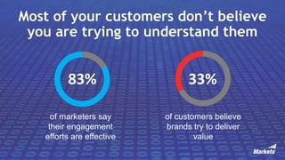 of customers believe
brands try to deliver
value
Most of your customers don’t believe
you are trying to understand them
of marketers say
their engagement
efforts are effective
33%83%
 