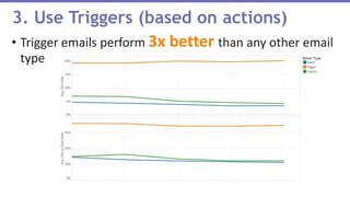 • Trigger emails perform 3x better than any other email
type
3. Use Triggers (based on actions)
 