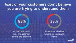 of customers believe
brands try to deliver
value
Most of your customers don’t believe
you are trying to understand them
of...