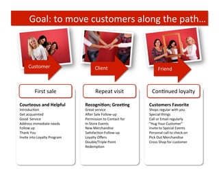 Goal:	
  to	
  move	
  customers	
  along	
  the	
  path…	
  



        Customer	
                                  Client	
                                 Friend	
  



              First	
  sale	
                       Repeat	
  visit	
                 ConTnued	
  loyalty	
  

Courteous	
  and	
  Helpful	
              Recogni+on;	
  Gree+ng	
                 Customers	
  Favorite	
  
IntroducTon	
                              Great	
  service	
                       Shops	
  regular	
  with	
  you	
  
Get	
  acquainted	
                        AVer	
  Sale	
  Follow-­‐up	
            Special	
  things	
  
Good	
  	
  Service	
                      Permission	
  to	
  Contact	
  for	
     Call	
  or	
  Email	
  regularly	
  
Address	
  immediate	
  needs	
            In	
  Store	
  Events	
  	
              “Hug	
  Your	
  Customer”	
  
Follow	
  up	
                             New	
  Merchandise	
                     Invite	
  to	
  Special	
  Events	
  
Thank	
  You	
                             SaTsfacTon	
  Follow-­‐up	
              Personal	
  call	
  to	
  check	
  on	
  
Invite	
  into	
  Loyalty	
  Program	
     Loyalty	
  Oﬀers	
                       Pick	
  Out	
  Merchandise	
  
                                           Double/Triple	
  Point	
                 Cross	
  Shop	
  for	
  customer	
  
                                           RedempTon	
  
 