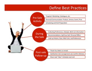 Deﬁne	
  Best	
  PracTces	
  
                          	
  	
  	
  	
  	
  	
  Targeted	
  	
  MarkeTng,	
  Catalogues,	
  etc.	
  
Pre-­‐Sale	
              	
  	
  	
  	
  	
  	
  Personal	
  CommunicaTon:	
  Product,	
  Service,	
  Event,	
  Price	
  
AcTvity	
                 	
  	
  	
  	
  	
  	
  Scheduling	
  and	
  Visit	
  PreparaTon	
  	
  




                                   	
  	
  	
  	
  	
  	
  	
  CollecTng	
  Preferences,	
  Lifestyle,	
  Wish	
  List	
  informaTon	
  
    During	
  	
                   	
  	
  	
  	
  	
  	
  	
  RecommendaTons,	
  Up/Cross	
  Sell,	
  Personal	
  Oﬀers	
  
   the	
  Sale	
                   	
  	
  	
  	
  	
  	
  	
  Look-­‐up	
  History,	
  Sizes,	
  Wish	
  Lists,	
  and	
  Preferences	
  	
  




                       	
  	
  	
  	
  	
  	
  	
  	
  	
  	
  	
  	
  	
  	
  	
  	
  	
  	
  	
  	
  Thank	
  You	
  leAers	
  or	
  emails	
  
   Post-­‐sale	
  	
  	
  	
  	
  	
  	
  	
  	
  	
  	
  	
  SaTsfacTon	
  Call,	
  Consignment	
  call,	
  Conﬁrm	
  Delivery	
  
           	
  	
  	
  	
  	
  	
  	
  	
  	
  
   Follow-­‐up	
  	
  	
  	
  	
  	
  	
  	
  	
  	
  	
  Share	
  next	
  “idea”,	
  Schedule	
  next	
  visit	
  
           	
  	
  	
  	
  	
  	
  	
  	
  	
  	
  
 