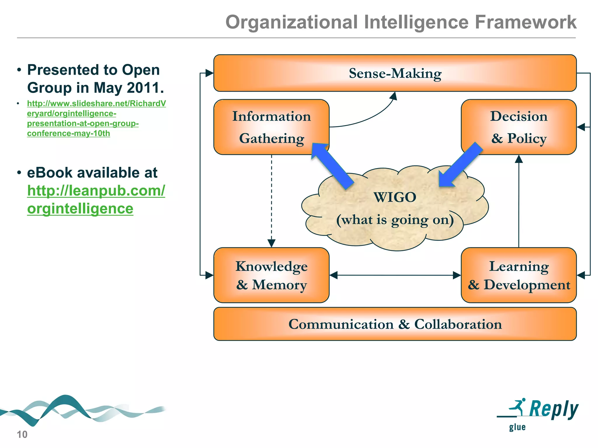 10
Learning
& Development
Knowledge
& Memory
Information
Gathering
Decision
& Policy
WIGO
(what is going on)
Organizational Intelligence Framework
• Presented to Open
Group in May 2011.
• http://www.slideshare.net/RichardV
eryard/orgintelligence-
presentation-at-open-group-
conference-may-10th
• eBook available at
http://leanpub.com/
orgintelligence
Communication & Collaboration
Sense-Making
 