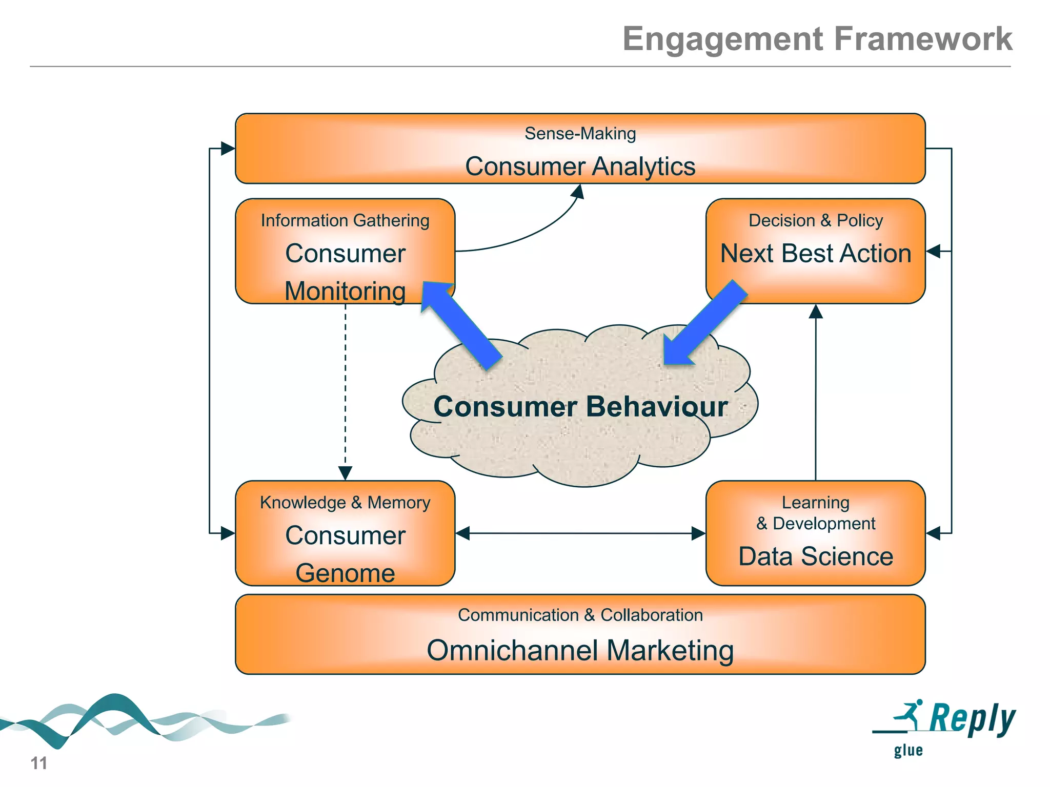 11
Engagement Framework
Learning
& Development
Data Science
Knowledge & Memory
Consumer
Genome
Information Gathering
Consumer
Monitoring
Decision & Policy
Next Best Action
Consumer Behaviour
Communication & Collaboration
Omnichannel Marketing
Sense-Making
Consumer Analytics
 