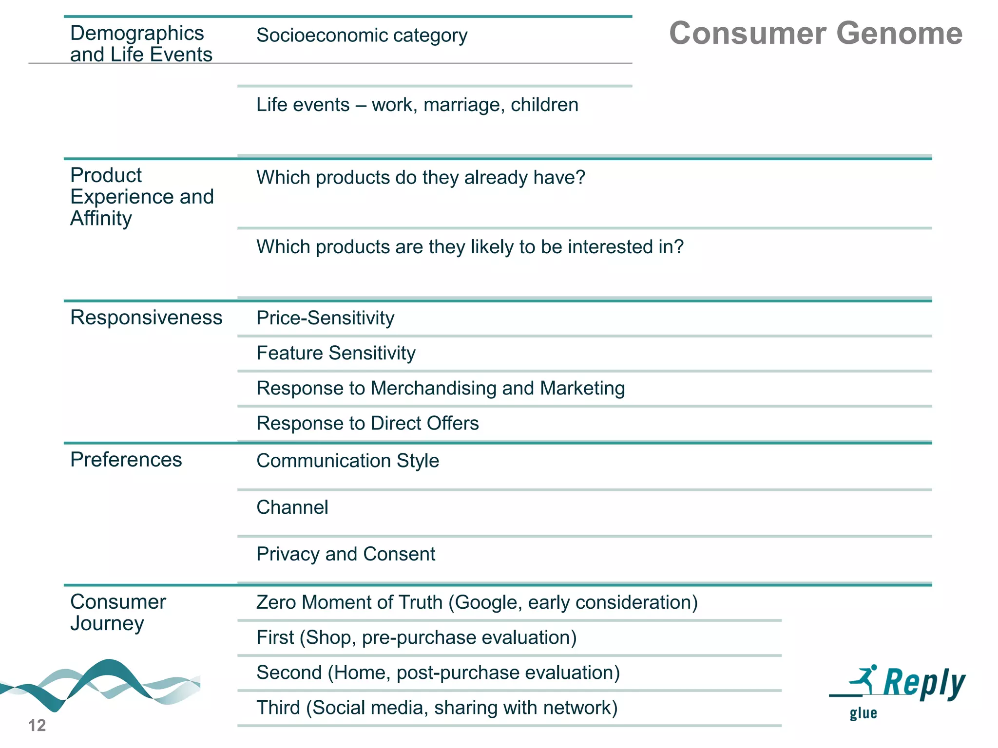 12
Demographics
and Life Events
Socioeconomic category
Life events – work, marriage, children
Product
Experience and
Affinity
Which products do they already have?
Which products are they likely to be interested in?
Responsiveness Price-Sensitivity
Feature Sensitivity
Response to Merchandising and Marketing
Response to Direct Offers
Preferences Communication Style
Channel
Privacy and Consent
Consumer
Journey
Zero Moment of Truth (Google, early consideration)
First (Shop, pre-purchase evaluation)
Second (Home, post-purchase evaluation)
Third (Social media, sharing with network)
Consumer Genome
 
