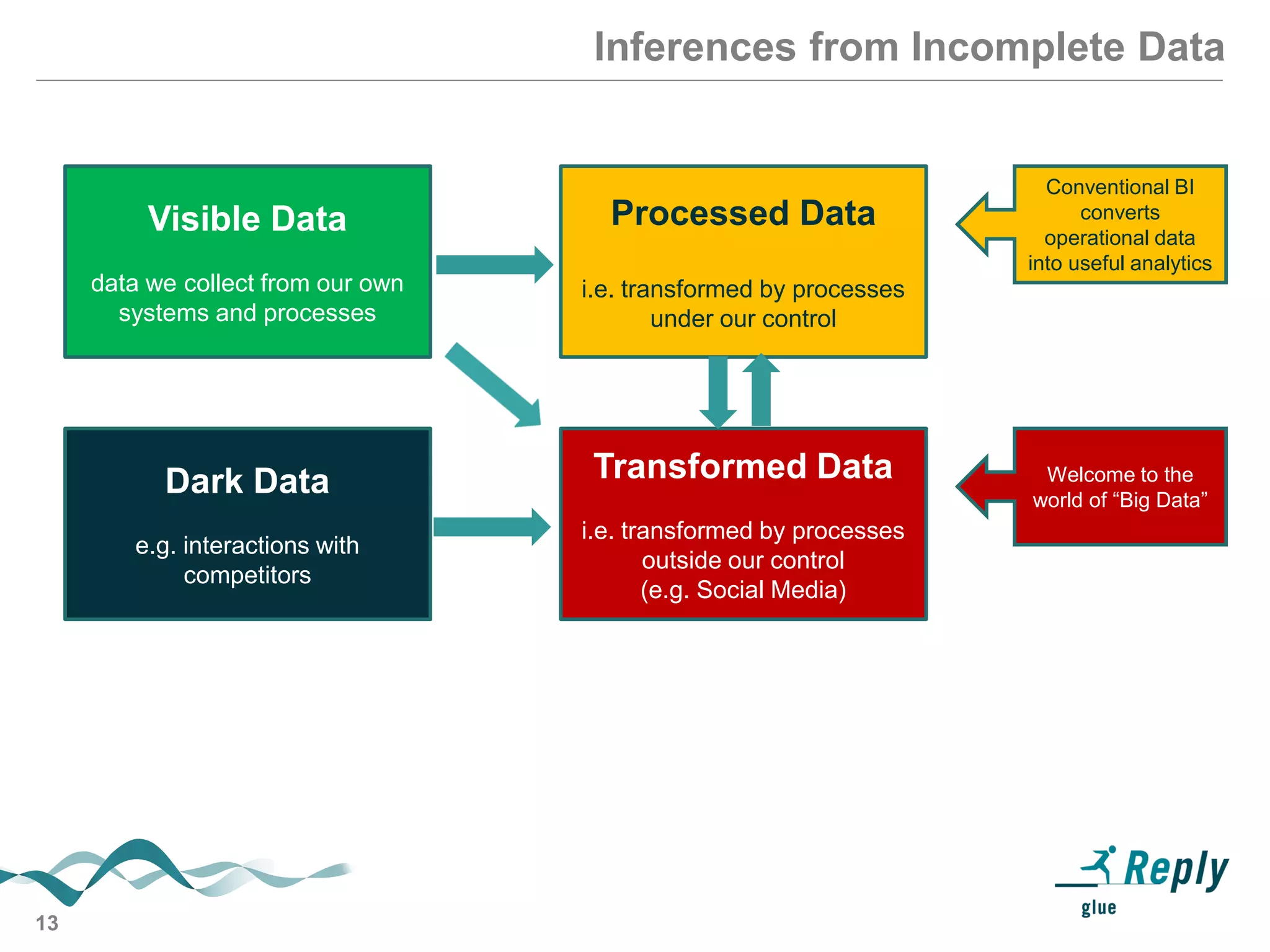 13
Inferences from Incomplete Data
Visible Data
data we collect from our own
systems and processes
Processed Data
i.e. transformed by processes
under our control
Dark Data
e.g. interactions with
competitors
Transformed Data
i.e. transformed by processes
outside our control
(e.g. Social Media)
Conventional BI
converts
operational data
into useful analytics
Welcome to the
world of “Big Data”
 