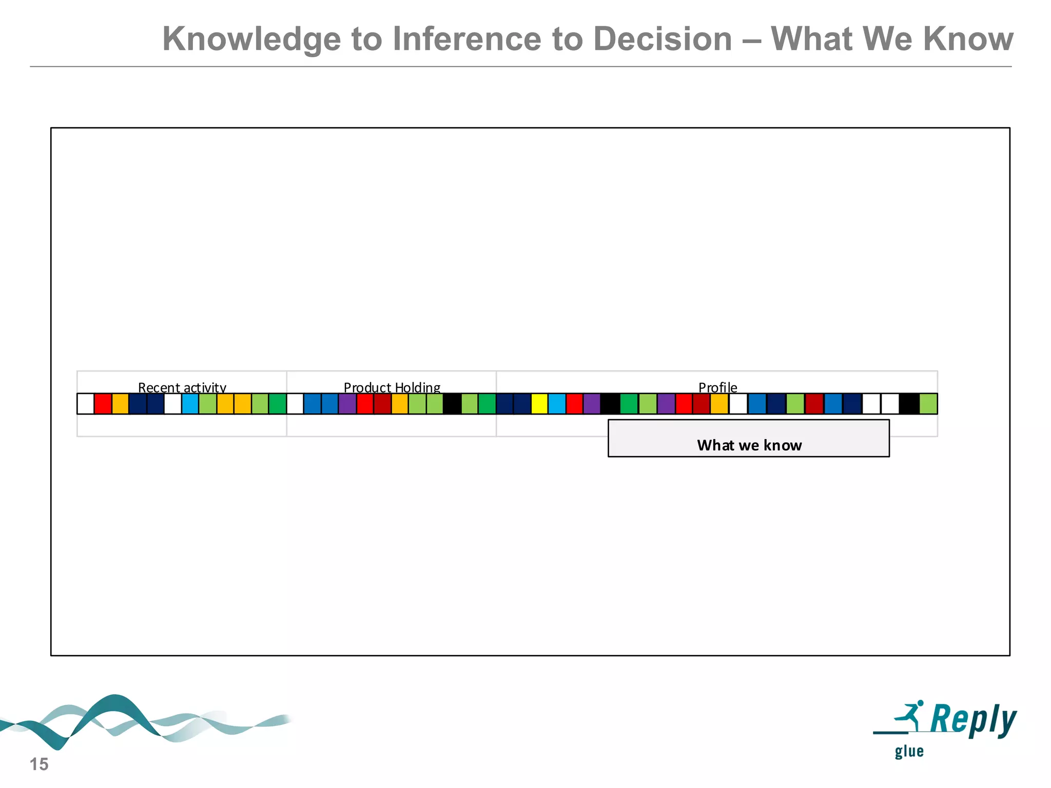 15
Knowledge to Inference to Decision – What We Know
Recent activity Product Holding Profile
What we know
 