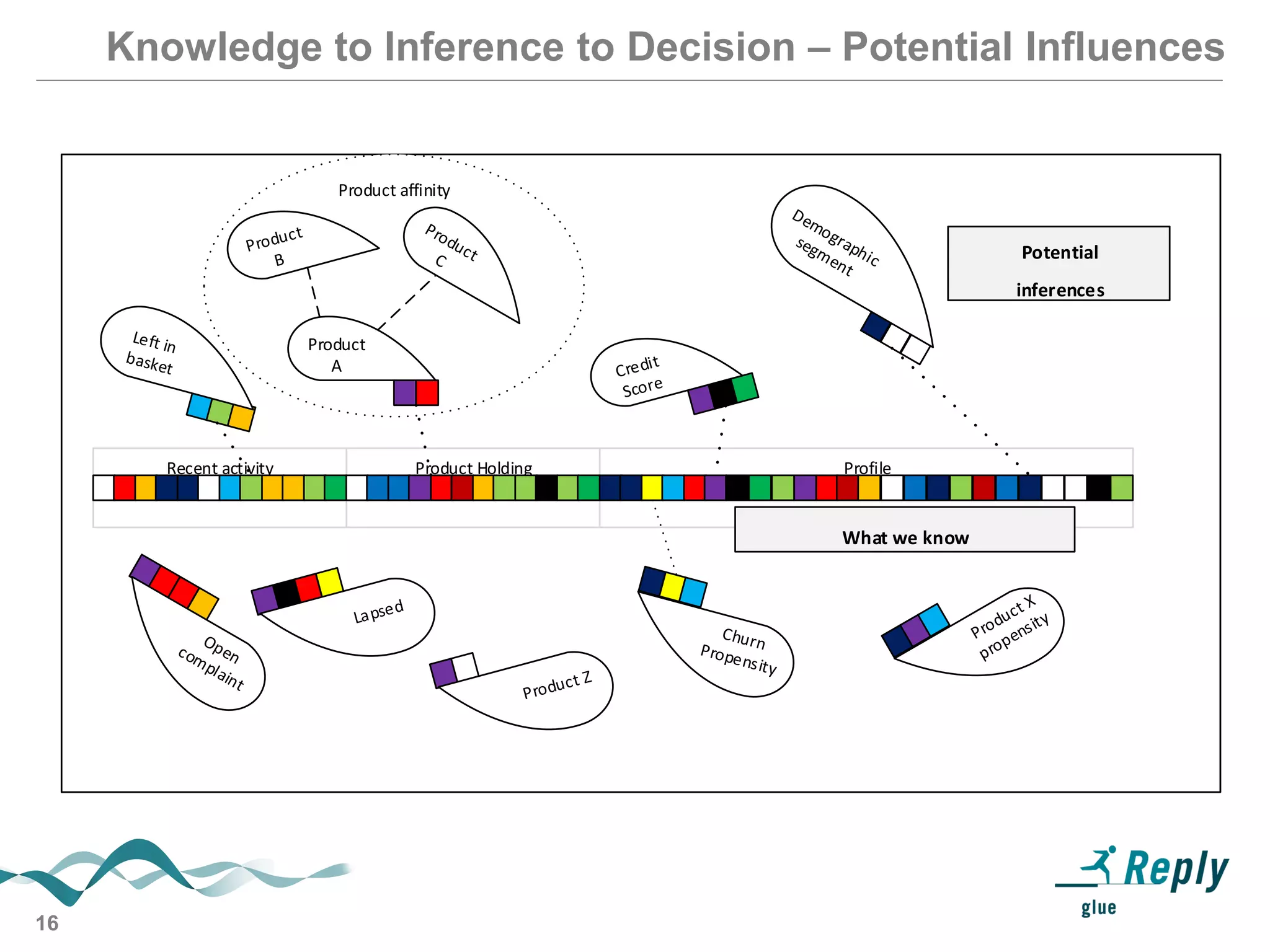 16
Knowledge to Inference to Decision – Potential Influences
Recent activity Product Holding Profile
What we know
Product affinity
Recent activity Product Holding Profile
Potential
inferences
What we know
Product
A
 