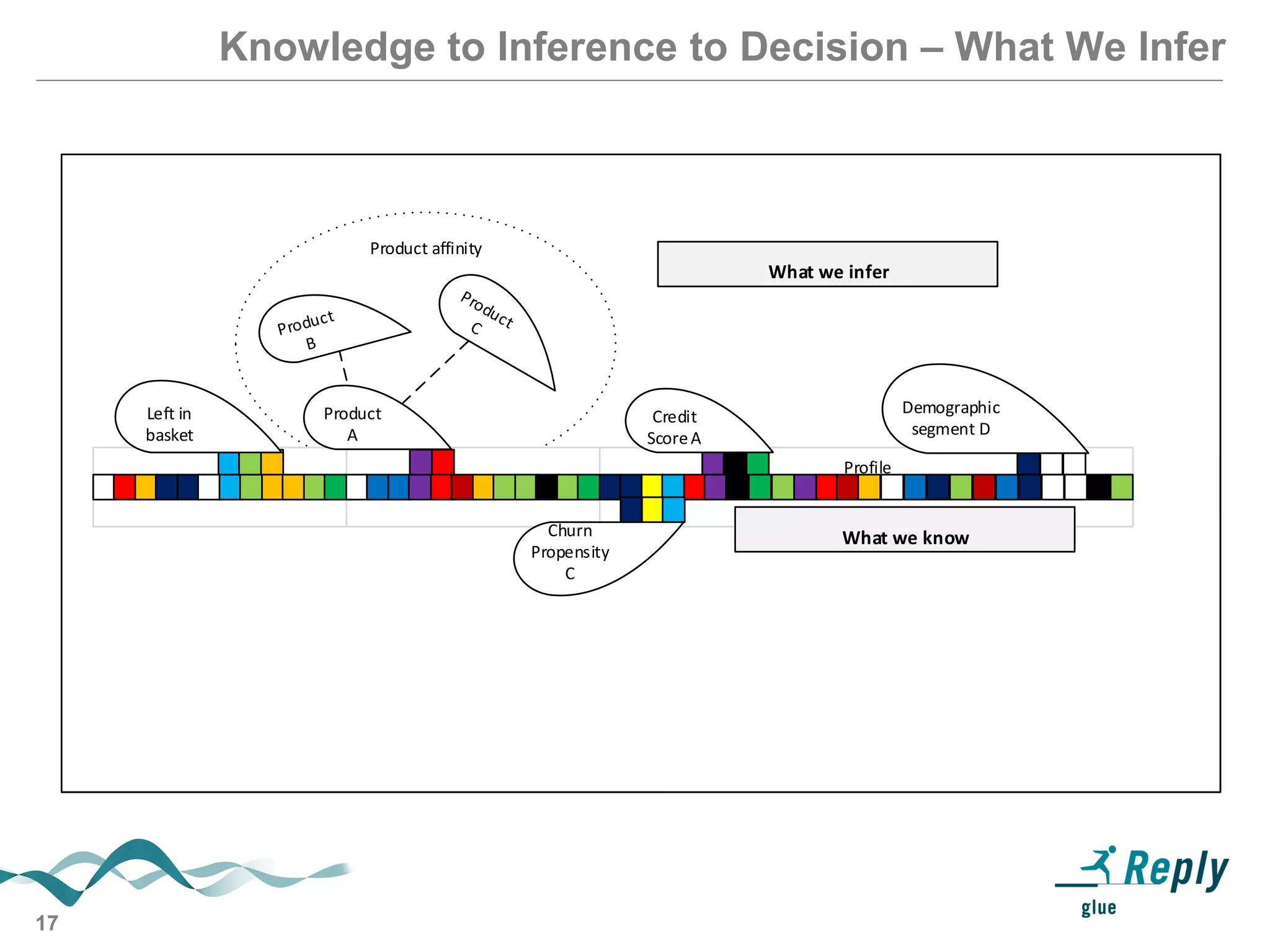 17
Knowledge to Inference to Decision – What We Infer
Recent activity Product Holding Profile
What we know
Product affinity
Recent activity Product Holding Profile
Potential
inferences
What we know
Product
A
Profile
Product affinity
What we infer
What we know
Left in
basket
Product
A
Churn
Propensity
C
Credit
ScoreA
Demographic
segment D
 