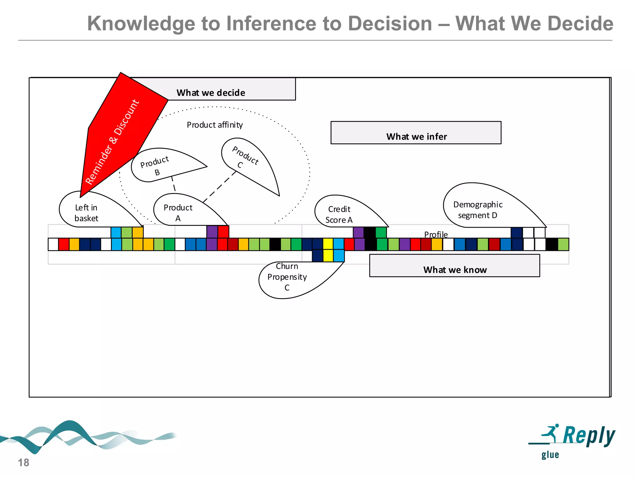 18
Knowledge to Inference to Decision – What We Decide
Recent activity Product Holding Profile
What we know
Product affinity
Recent activity Product Holding Profile
Potential
inferences
What we know
Product
A
Profile
Product affinity
What we infer
What we know
Left in
basket
Product
A
Churn
Propensity
C
Credit
ScoreA
Demographic
segment D
Profile
Product affinity
What we decide
What we infer
What we know
Left in
basket
Product
A
Churn
Propensity
C
Credit
ScoreA
Demographic
segment D
 