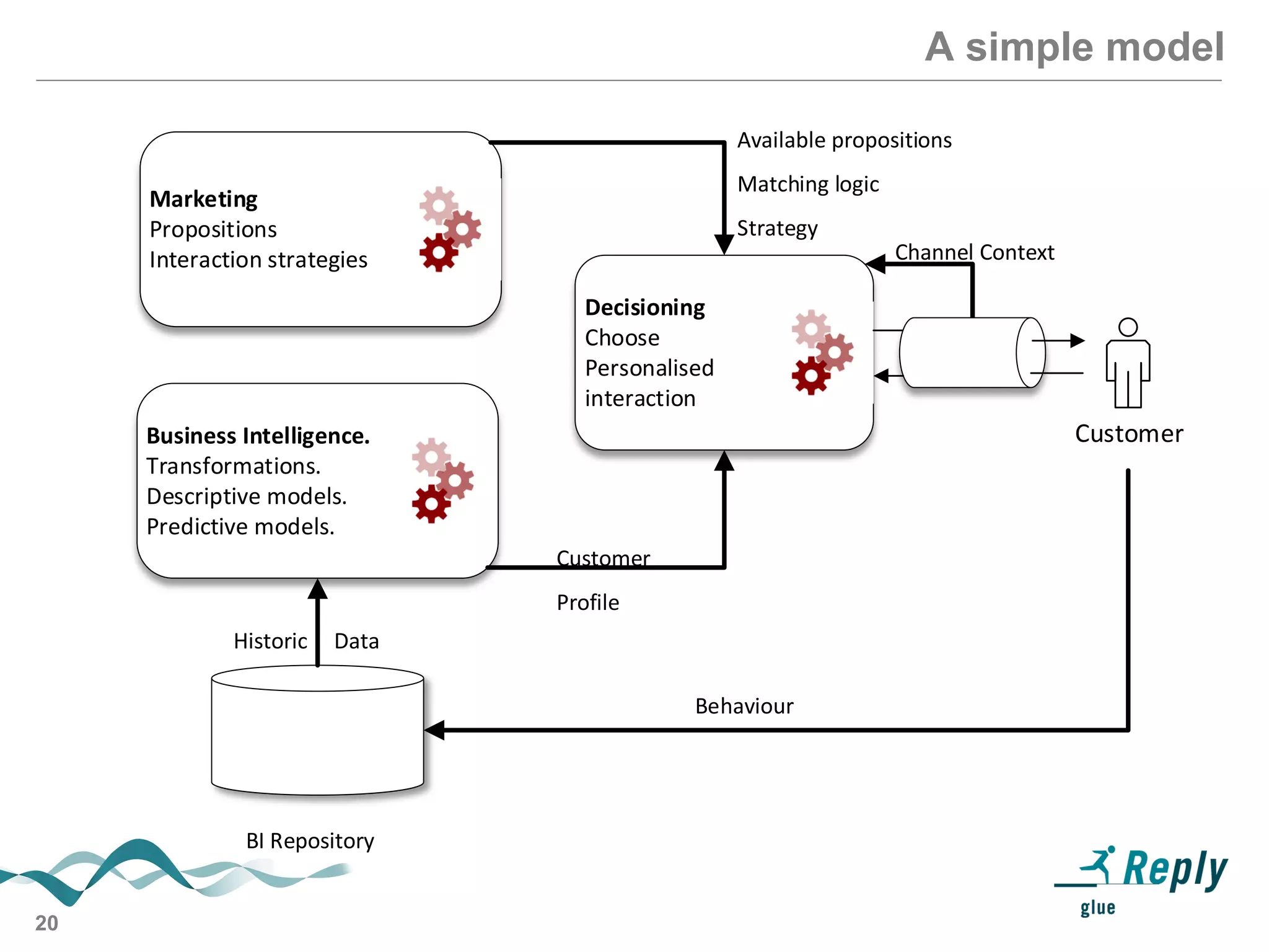 20
A simple model
Business Intelligence.
Transformations.
Descriptive models.
Predictive models.
Marketing
Propositions
Interaction strategies
Decisioning
Choose
Personalised
interaction
Customer
Available propositions
Matching logic
Strategy
Channel Context
Customer
Profile
Historic Data
Behaviour
BI Repository
 