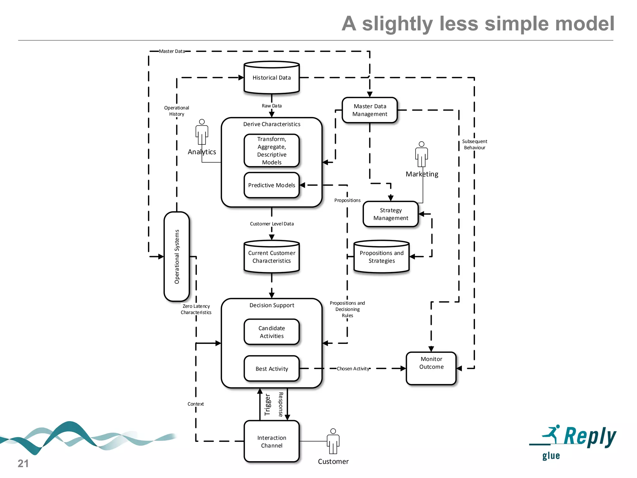 21
A slightly less simple model
Interaction
Channel
Decision Support
Candidate
Activities
Best Activity
Monitor
Outcome
Derive Characteristics
Transform,
Aggregate,
Descriptive
Models
Predictive Models
Current Customer
Characteristics
Historical Data
Propositions and
Strategies
Strategy
Management
Master Data
Management
OperationalSystems
Propositions and
Decisioning
Rules
Propositions
Customer LevelData
Raw DataOperational
History
Zero Latency
Characteristics
Chosen Activity
Subsequent
Behaviour
Master Data
Marketing
Analytics
Customer
Context
Trigger
Response
 