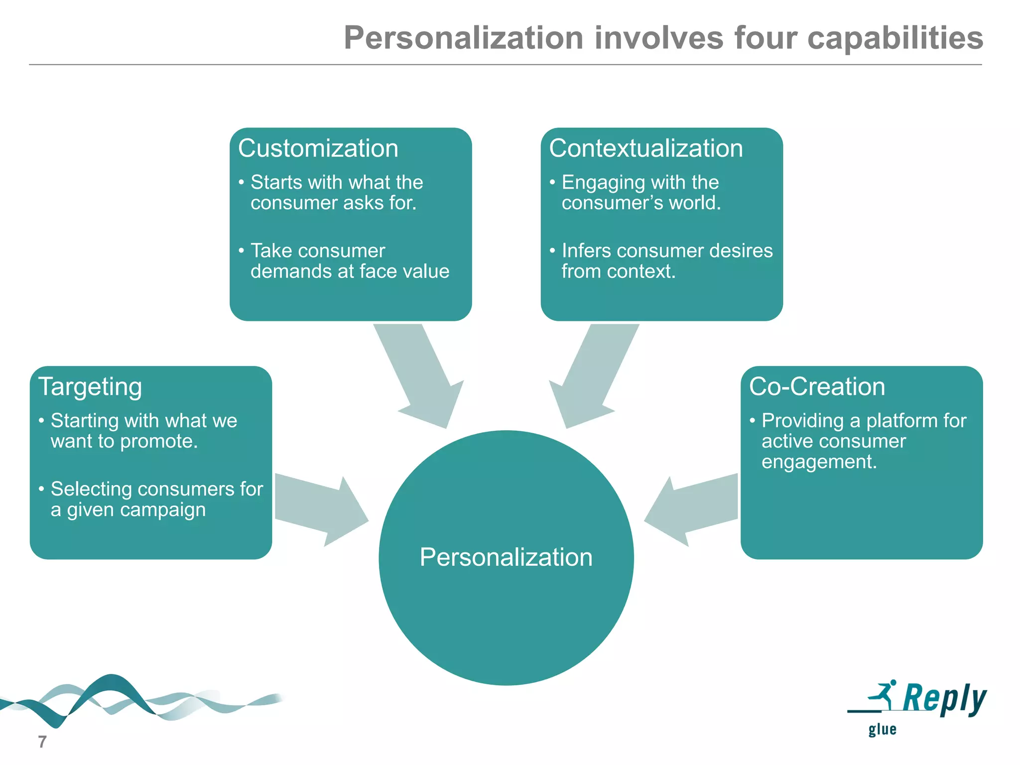 7
Personalization involves four capabilities
Personalization
Targeting
• Starting with what we
want to promote.
• Selecting consumers for
a given campaign
Customization
• Starts with what the
consumer asks for.
• Take consumer
demands at face value
Contextualization
• Engaging with the
consumer’s world.
• Infers consumer desires
from context.
Co-Creation
• Providing a platform for
active consumer
engagement.
 