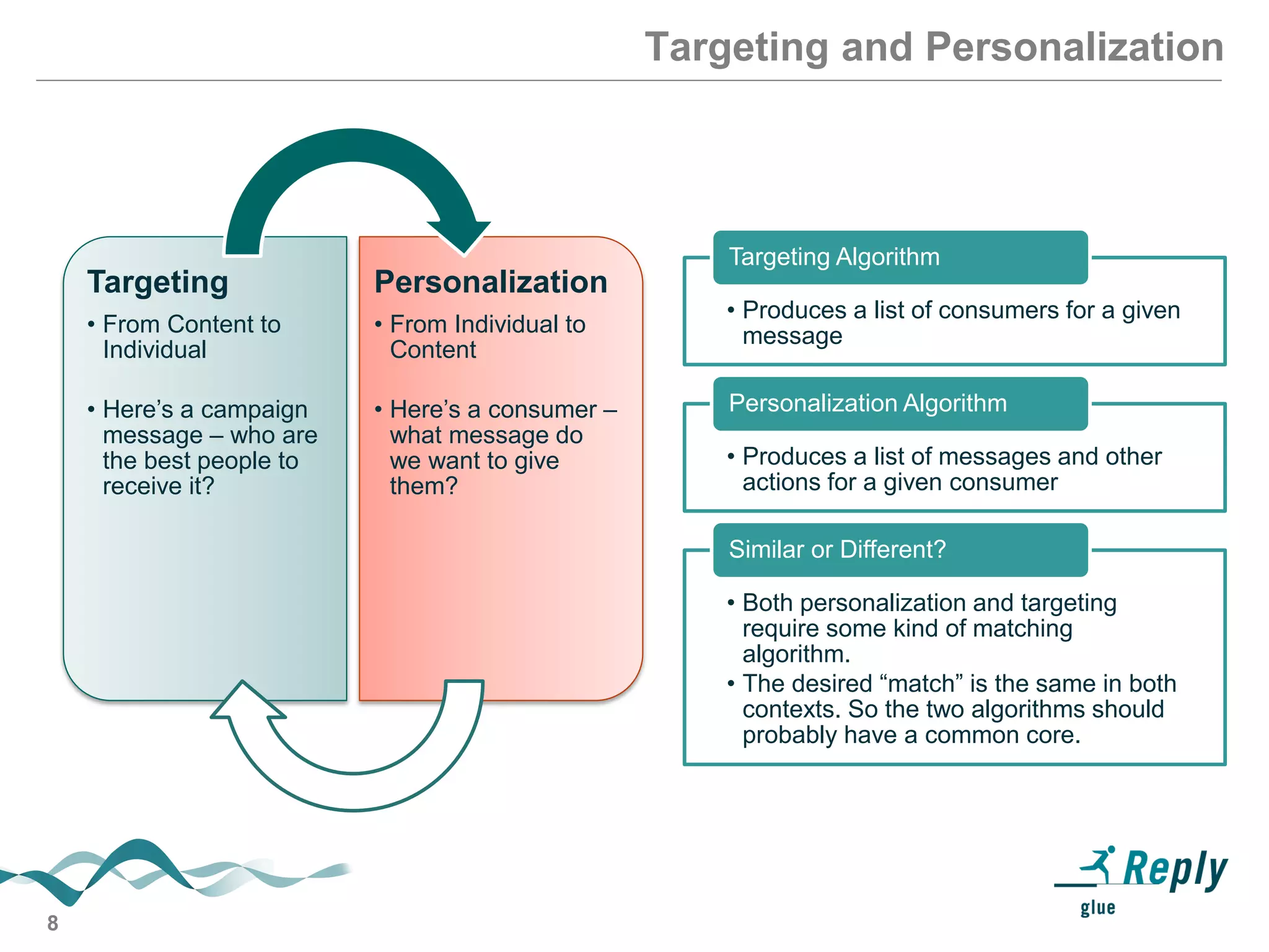 8
Targeting and Personalization
• Produces a list of consumers for a given
message
Targeting Algorithm
• Produces a list of messages and other
actions for a given consumer
Personalization Algorithm
• Both personalization and targeting
require some kind of matching
algorithm.
• The desired “match” is the same in both
contexts. So the two algorithms should
probably have a common core.
Similar or Different?
Targeting
• From Content to
Individual
• Here’s a campaign
message – who are
the best people to
receive it?
Personalization
• From Individual to
Content
• Here’s a consumer –
what message do
we want to give
them?
 