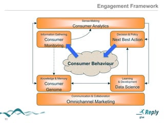 11
Engagement Framework
Learning
& Development
Data Science
Knowledge & Memory
Consumer
Genome
Information Gathering
Consumer
Monitoring
Decision & Policy
Next Best Action
Consumer Behaviour
Communication & Collaboration
Omnichannel Marketing
Sense-Making
Consumer Analytics
 