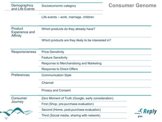 12
Demographics
and Life Events
Socioeconomic category
Life events – work, marriage, children
Product
Experience and
Affinity
Which products do they already have?
Which products are they likely to be interested in?
Responsiveness Price-Sensitivity
Feature Sensitivity
Response to Merchandising and Marketing
Response to Direct Offers
Preferences Communication Style
Channel
Privacy and Consent
Consumer
Journey
Zero Moment of Truth (Google, early consideration)
First (Shop, pre-purchase evaluation)
Second (Home, post-purchase evaluation)
Third (Social media, sharing with network)
Consumer Genome
 