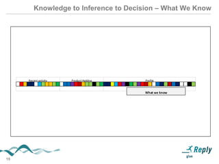 15
Knowledge to Inference to Decision – What We Know
Recent activity Product Holding Profile
What we know
 