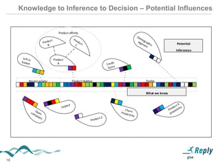 16
Knowledge to Inference to Decision – Potential Influences
Recent activity Product Holding Profile
What we know
Product affinity
Recent activity Product Holding Profile
Potential
inferences
What we know
Product
A
 