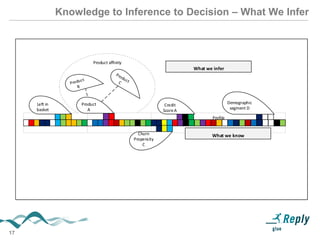 17
Knowledge to Inference to Decision – What We Infer
Recent activity Product Holding Profile
What we know
Product affinity
Recent activity Product Holding Profile
Potential
inferences
What we know
Product
A
Profile
Product affinity
What we infer
What we know
Left in
basket
Product
A
Churn
Propensity
C
Credit
ScoreA
Demographic
segment D
 
