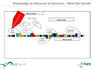 18
Knowledge to Inference to Decision – What We Decide
Recent activity Product Holding Profile
What we know
Product affinity
Recent activity Product Holding Profile
Potential
inferences
What we know
Product
A
Profile
Product affinity
What we infer
What we know
Left in
basket
Product
A
Churn
Propensity
C
Credit
ScoreA
Demographic
segment D
Profile
Product affinity
What we decide
What we infer
What we know
Left in
basket
Product
A
Churn
Propensity
C
Credit
ScoreA
Demographic
segment D
 