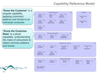 19
Capability Reference Model
“Know the Customer
Base” is a plural
capability, understanding
the mass of consumers to
detect common patterns
and trends.
“Know the Customer” is a
singular capability,
applying (common)
patterns and trends to an
individual consumer.
 