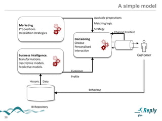 20
A simple model
Business Intelligence.
Transformations.
Descriptive models.
Predictive models.
Marketing
Propositions
Interaction strategies
Decisioning
Choose
Personalised
interaction
Customer
Available propositions
Matching logic
Strategy
Channel Context
Customer
Profile
Historic Data
Behaviour
BI Repository
 