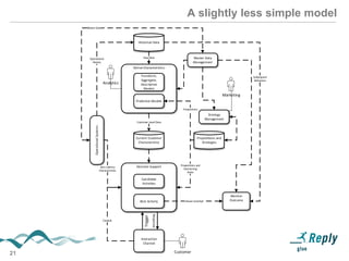 21
A slightly less simple model
Interaction
Channel
Decision Support
Candidate
Activities
Best Activity
Monitor
Outcome
Derive Characteristics
Transform,
Aggregate,
Descriptive
Models
Predictive Models
Current Customer
Characteristics
Historical Data
Propositions and
Strategies
Strategy
Management
Master Data
Management
OperationalSystems
Propositions and
Decisioning
Rules
Propositions
Customer LevelData
Raw DataOperational
History
Zero Latency
Characteristics
Chosen Activity
Subsequent
Behaviour
Master Data
Marketing
Analytics
Customer
Context
Trigger
Response
 