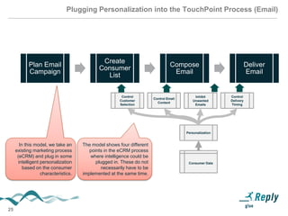 25
Plugging Personalization into the TouchPoint Process (Email)
Plan Email
Campaign
Create
Consumer
List
Compose
Email
Deliver
Email
Consumer Data
Personalization
Control
Customer
Selection
Control Email
Content
Control
Delivery
Timing
Inhibit
Unwanted
Emails
In this model, we take an
existing marketing process
(eCRM) and plug in some
intelligent personalization
based on the consumer
characteristics.
The model shows four different
points in the eCRM process
where intelligence could be
plugged in. These do not
necessarily have to be
implemented at the same time.
 