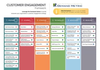Strategy WorkbookBestPracticesReport
Online Community
Adoption Guide
Online Communities
Technology Overview
Roles Matrix
CRM Program
Maturity Assessment
CRM Program Plan
LeveragingPublic
CommunitiesWorkshop
Buying Process Stage
Content Mapping
Customer
Advocate Database
Customer
Satisfaction Survey
Post Project Evaluation
Online Communities
Benchmark Report
Journey Maps Guide:
Sales Playbooks
Journey Maps Guide:
Content Strategy
Social CRM Best
Practices Guide
Content Marketing
Plan
Maturity Model
Online Community
Readiness Assessment
Customer Engagement
Maturity Assessment
Customer Lifetime
Value Calculator
Metrics Dashboard
Customer Lifetime
Value How-to Guide
OnlineCommunityPlan
Customer
Engagement Map
ProjectPlan
BusinessCase
Benchmark Report
Engaging Users with
Gamiﬁcation Guide
Advocacy & Loyalty
Technology Overview
Gamiﬁcation
Technology Overview
Customer Journey
Mapping Research
Journey Maps Guide:
Campaign Conversion
ProgramBudget
Content & Buyer’s
Journey Report
Buyer Personas
Customer Satisfaction
Index Calculator
Importance of Social
CRM How-to Guide
Leverage the framework below to quickly
empower your organization’s customer engagement strategy.
CUSTOMER ENGAGEMENT
Framework
MEASURE6
Click the buttons below to access all related
training, tools, templates, and other resources.
Vendor RFPs
Vendor Matrices
Vendor Evaluations
TECHNOLOGY4 ADVOCATE51 PREPARE JOURNEY2 STRATEGY3
 