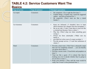 TABLE 4.2: Service Customers Want The
Basics
Type of service Type of customer Principal expectations
Car repair Consumers • Be competent. (‘Fix it right the first time.‘)
• Explain things. (‘Explain why I need the suggested
repairs – provide an itemized list.‘)
• Be respectful. (‘Don’t treat me like a dumb
female.‘)
Car insurance Consumers • Keep me informed. (‘I shouldn’t have to learn
about insurance law changes from the newspaper.‘)
• Be on my side. (‘I don’t want them to treat me like
a criminal just because I have a claim.‘)
• Play fair. (‘Don’t drop me when something goes
wrong.‘)
• Protect me from catastrophe. (‘Make sure my
family is
• provided for in the event of a major accident.‘)
• Provide prompt service. (‘I want fast settlement of
claims.‘)
Hotel Consumers • Provide a clean room. (‘Don’t have a deep-pile carpet
that can’t be completely cleaned . . . you can literally
see germs down there.‘)
• Provide a secure room. (‘Good bolts and peephole on
door.‘)
• Treat me like a guest. (‘It is almost like they’re
looking you over to decide whether they’re going to
let you have a room.‘)
• Keep your promise. (‘They said the room would be
ready, but it wasn’t at the promised time.‘)
 