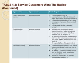 Type of service Type of customer Principal expectations
Property and accident
insurance
Business customers • Fulfil obligations. (‘Pay up.‘)
• Learn my business and work with me. (‘I
expect them to know me and my company.‘)
• Protect me from catastrophe. (‘They should
cover my risk exposure so there is no single
big loss.‘)
• Provide prompt service. (‘Fast claim
service.‘)
Equipment repair Business customers • Share my sense of urgency. (‘Speed of
response. One time I had to buy a second
piece of equipment because of the huge
downtime with the first piece.‘)
• Be competent. (‘Sometimes you are quoting
stuff from their instruction manuals to their
own people and they don’t even know what it
means.‘)
• Be prepared. (‘Have all the parts ready.‘)
Vehicle rental/leasing Business customers • Keep the equipment running. (‘Need to have
equipment working all of the time – that is
the key.‘)
• Be flexible. (‘The leasing company should
have the flexibility to rent us equipment
when we need it.‘)
• Provide full service. (‘Get rid of all the
paperwork and headaches.‘)
TABLE 4.2: Service Customers Want The Basics
(Continued)
 