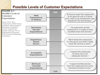 Possible Levels of Customer Expectations
 