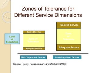 Zones of Tolerance for
Different Service Dimensions
Source: Berry, Parasuraman, and Zeithaml (1993)
Most Important Factors
Adequate Service
Desired Service
Zone of
Tolerance
Zone
of
Tolerance
Desired Service
Adequate Service
Least Important factors
Level
of
Expectation
 