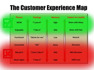 The Customer Experience Map
  Phases          Feelings         Memory   Impact on Loyalty

   WOW           “I Love it”        High     Share with Many


  Enjoyable       “I like it”       Mid       Share with few


 Functional    “Works for me”       Low          Neutral


 Uneventful         “OK”            None        Decrease


  Missed it    “I Don’t Like it”    Mid       66% decrease


 Never Again      “I hate it”       High        100% Loss
 