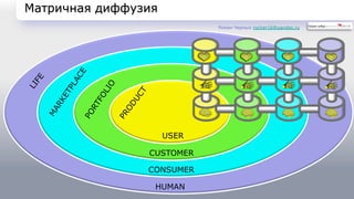 Матричная диффузия 
USER 
CUSTOMER 
CONSUMER 
HUMAN 
Роман Черных rocher16@yandex.ru 
 