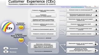 Customer Experience (CEx) 
Экономика управления эффектом влияния на клиента 
Готовность прощать некоторые ошибки 
Компании 
Готовность 
покупать её товары дороже 
Готовность применять (и оплачивать) 
известные ему услуги больше и чаще 
Готовность пробовать другие услуги 
Компании 
Формирование желания 
Увеличение revenue за счет роста продаж 
(средний чек) 
Готовность её рекомендовать другим 
Готовность оставаться с ней дольше 
Снижение затрат на компенсирующий PR 
Потенциальное увеличение revenue на 
продукцию с добавленной стоимостью 
Увеличение revenue за счет роста продаж 
(средний чек) 
Снижение затрат на рекламу новой 
продукции 
Снижение затрат на привлечение новых 
клиентов 
Снижение затрат на работу с оттоком 
Экономия на capacity 
обслуживающих систем 
(presale, sale support, post sale support ) 
Увеличение собственных 
возможностей по использованию 
новых продуктов за счет синергии 
(эффективность, ресурсоёмкость) 
E 
R 
R 
E 
E 
E 
R 
E 
E 
R 
Customer 
Satisfaction 
CEx 
Customer 
Motor & Mental Skill 
improvement 
Экономия 
Revenue Формирование возможности 
Роман Черных rocher16@yandex.ru 
 