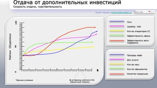 Отдача от дополнительных инвестиций 
Скорость отдачи, чувствительность 
O 50 100 
$ 
$ за Единицу рейтинга CEx 
Рейтинг CExperience 
(Единичный отрезок) 
Сеть 
Usability VAS 
Кол-во операторов CC 
Эффективность офиса 
Эффективность авто- 
поддержки 
*Данные условные 
Роман Черных rocher16@yandex.ru 
Прощадь кафе 
Доп услуги 
Кол-во касс 
Кол-во официантов 
Качество продукции 
 