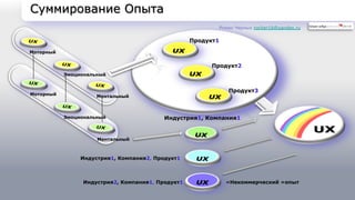 Суммирование Опыта 
Эмоциональный 
Индустрия1, Компания2, Продукт1 
Индустрия2, Компания1, Продукт1 «Некоммерческий »опыт 
Моторный 
Эмоциональный 
Моторный Ментальный 
Ментальный 
Роман Черных rocher16@yandex.ru 
Продукт1 
Продукт2 
Продукт3 
Индустрия1, Компания1 
 